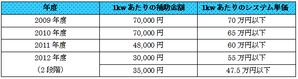 太陽光発電における国の補助金の推移