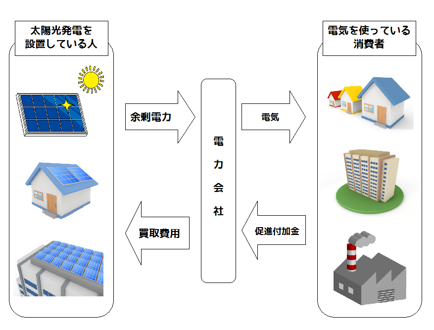 余剰電力と買取費用の流れ図