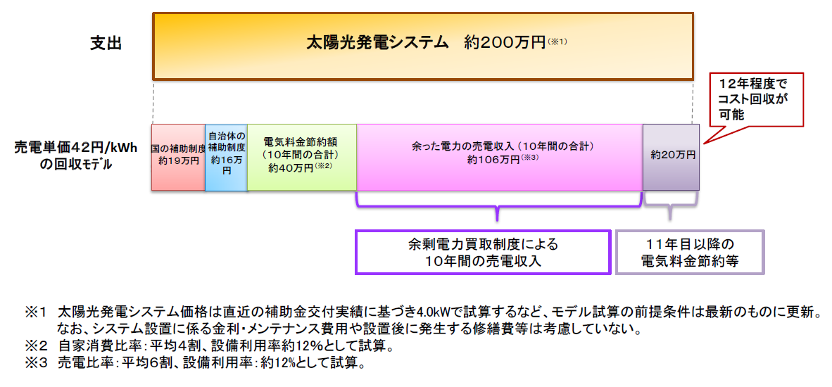 太陽光発電の投資回収試算例