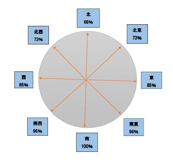 方位別の発電量割合