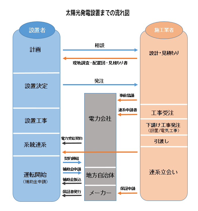 太陽光発電設置までの流れ図