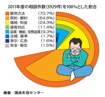 消費者トラブル