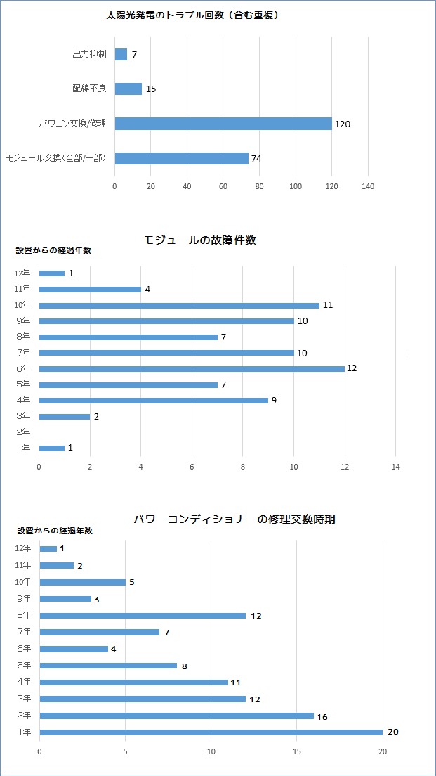 太陽光発電のトラブル統計表