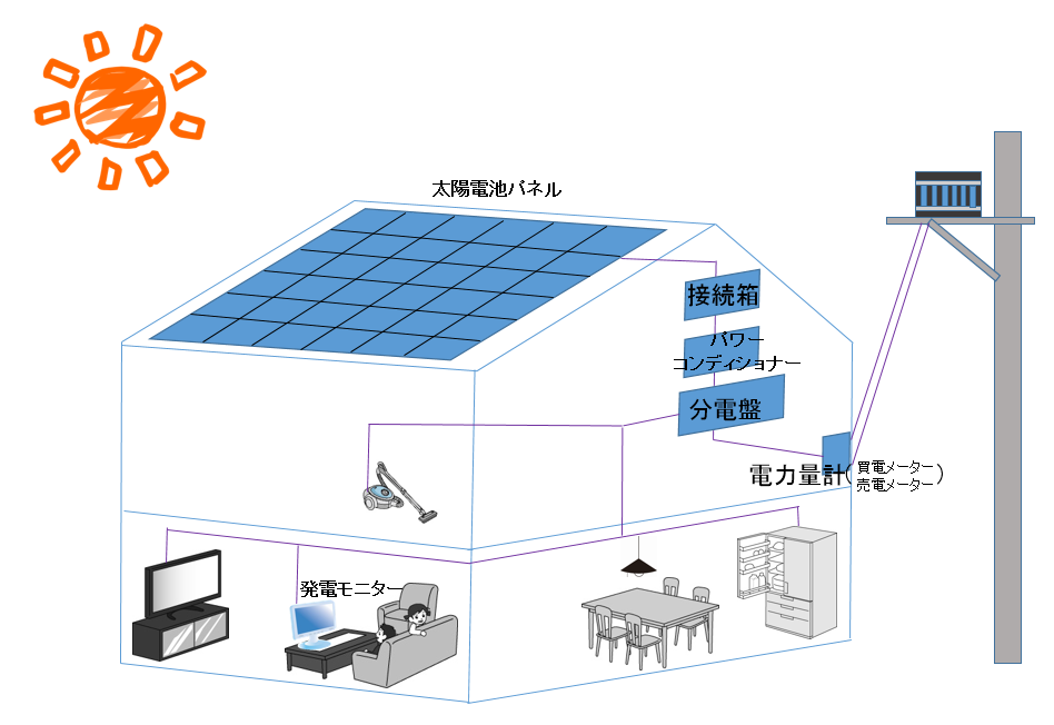 太陽光発電のしくみ